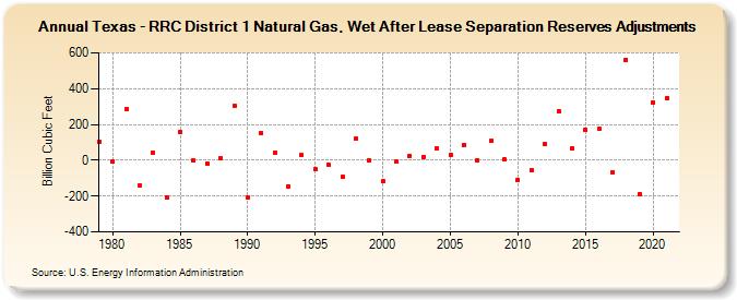 Texas - RRC District 1 Natural Gas, Wet After Lease Separation Reserves Adjustments (Billion Cubic Feet)