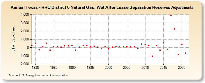 Texas - RRC District 6 Natural Gas, Wet After Lease Separation Reserves Adjustments (Billion Cubic Feet)