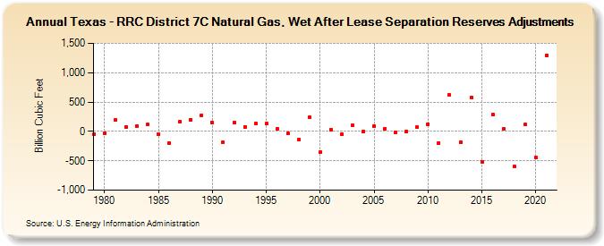 Texas - RRC District 7C Natural Gas, Wet After Lease Separation Reserves Adjustments (Billion Cubic Feet)
