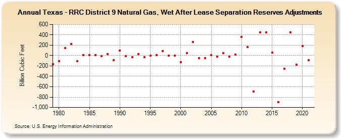 Texas - RRC District 9 Natural Gas, Wet After Lease Separation Reserves Adjustments (Billion Cubic Feet)