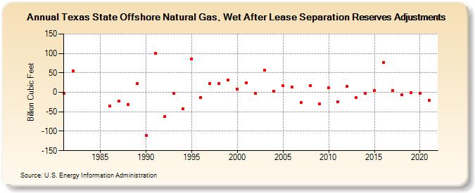 Texas State Offshore Natural Gas, Wet After Lease Separation Reserves Adjustments (Billion Cubic Feet)