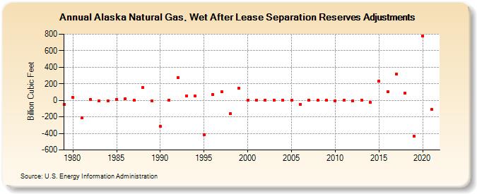 Alaska Natural Gas, Wet After Lease Separation Reserves Adjustments (Billion Cubic Feet)