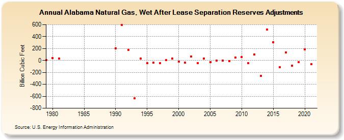 Alabama Natural Gas, Wet After Lease Separation Reserves Adjustments (Billion Cubic Feet)