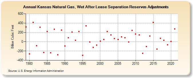 Kansas Natural Gas, Wet After Lease Separation Reserves Adjustments (Billion Cubic Feet)