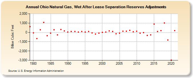 Ohio Natural Gas, Wet After Lease Separation Reserves Adjustments (Billion Cubic Feet)