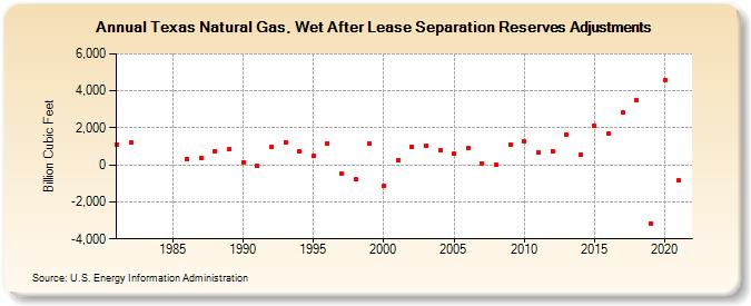 Texas Natural Gas, Wet After Lease Separation Reserves Adjustments (Billion Cubic Feet)