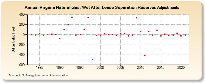 Virginia Natural Gas, Wet After Lease Separation Reserves Adjustments (Billion Cubic Feet)