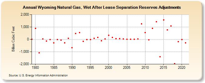 Wyoming Natural Gas, Wet After Lease Separation Reserves Adjustments (Billion Cubic Feet)