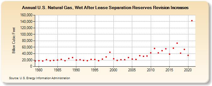 U.S. Natural Gas, Wet After Lease Separation Reserves Revision Increases (Billion Cubic Feet)