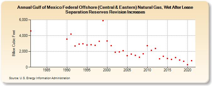 Gulf of Mexico Federal Offshore (Central & Eastern) Natural Gas, Wet After Lease Separation Reserves Revision Increases (Billion Cubic Feet)