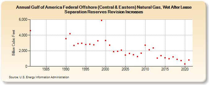 Gulf of America Federal Offshore (Central & Eastern) Natural Gas, Wet After Lease Separation Reserves Revision Increases (Billion Cubic Feet)