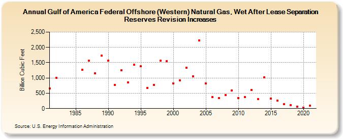 Gulf of America Federal Offshore (Western) Natural Gas, Wet After Lease Separation Reserves Revision Increases (Billion Cubic Feet)