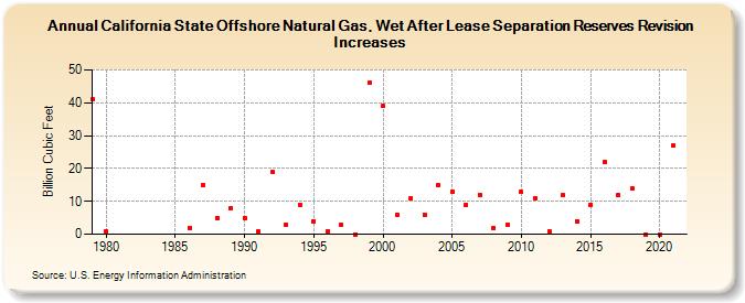 California State Offshore Natural Gas, Wet After Lease Separation Reserves Revision Increases (Billion Cubic Feet)
