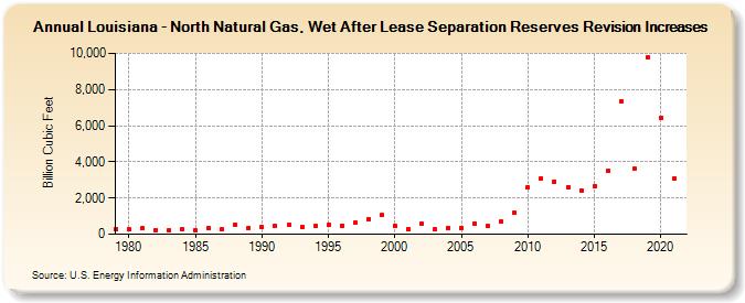Louisiana - North Natural Gas, Wet After Lease Separation Reserves Revision Increases (Billion Cubic Feet)