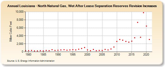 Louisiana - North Natural Gas, Wet After Lease Separation Reserves Revision Increases (Billion Cubic Feet)