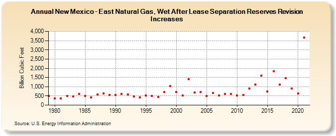 New Mexico - East Natural Gas, Wet After Lease Separation Reserves Revision Increases (Billion Cubic Feet)