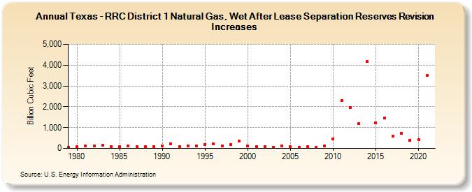 Texas - RRC District 1 Natural Gas, Wet After Lease Separation Reserves Revision Increases (Billion Cubic Feet)