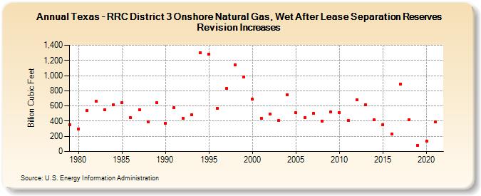 Texas - RRC District 3 Onshore Natural Gas, Wet After Lease Separation Reserves Revision Increases (Billion Cubic Feet)