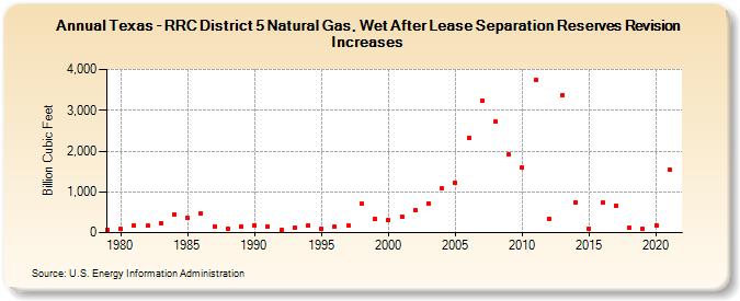 Texas - RRC District 5 Natural Gas, Wet After Lease Separation Reserves Revision Increases (Billion Cubic Feet)