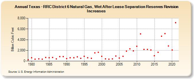 Texas - RRC District 6 Natural Gas, Wet After Lease Separation Reserves Revision Increases (Billion Cubic Feet)