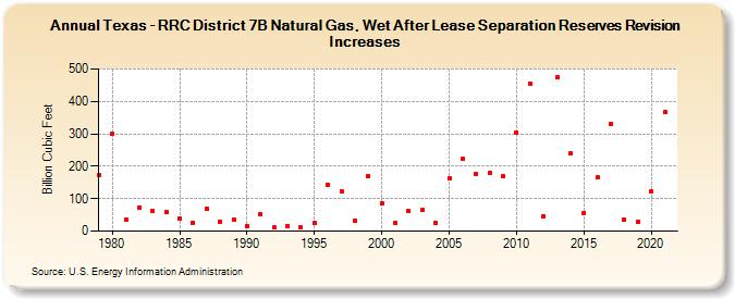 Texas - RRC District 7B Natural Gas, Wet After Lease Separation Reserves Revision Increases (Billion Cubic Feet)