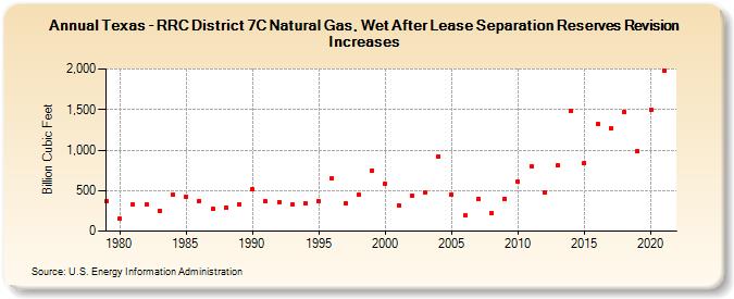 Texas - RRC District 7C Natural Gas, Wet After Lease Separation Reserves Revision Increases (Billion Cubic Feet)