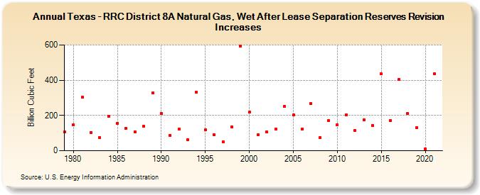 Texas - RRC District 8A Natural Gas, Wet After Lease Separation Reserves Revision Increases (Billion Cubic Feet)