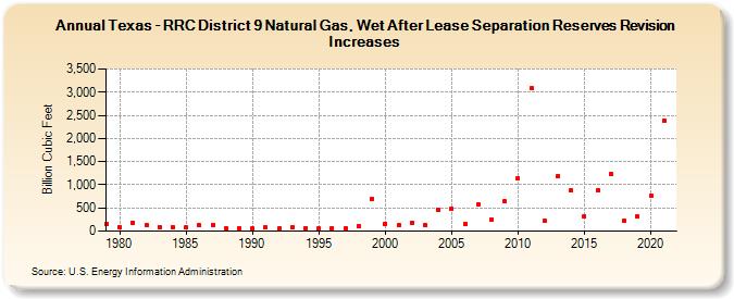 Texas - RRC District 9 Natural Gas, Wet After Lease Separation Reserves Revision Increases (Billion Cubic Feet)