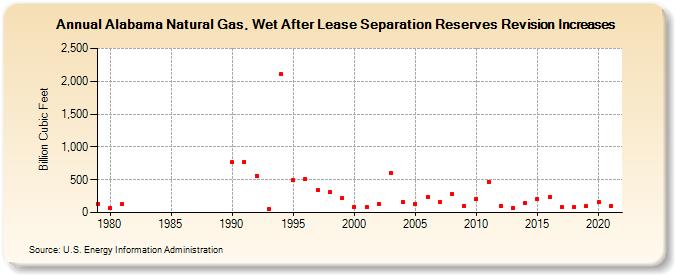 Alabama Natural Gas, Wet After Lease Separation Reserves Revision Increases (Billion Cubic Feet)