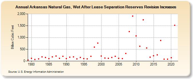 Arkansas Natural Gas, Wet After Lease Separation Reserves Revision Increases (Billion Cubic Feet)