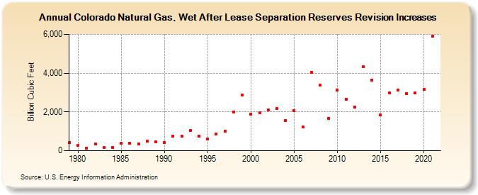 Colorado Natural Gas, Wet After Lease Separation Reserves Revision Increases (Billion Cubic Feet)