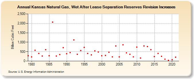 Kansas Natural Gas, Wet After Lease Separation Reserves Revision Increases (Billion Cubic Feet)