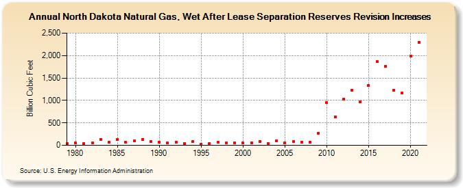North Dakota Natural Gas, Wet After Lease Separation Reserves Revision Increases (Billion Cubic Feet)