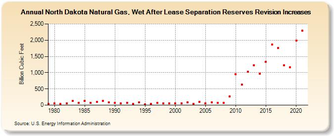North Dakota Natural Gas, Wet After Lease Separation Reserves Revision Increases (Billion Cubic Feet)
