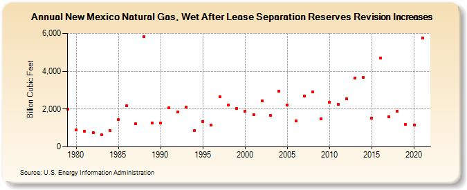New Mexico Natural Gas, Wet After Lease Separation Reserves Revision Increases (Billion Cubic Feet)