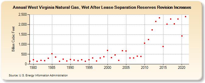 West Virginia Natural Gas, Wet After Lease Separation Reserves Revision Increases (Billion Cubic Feet)