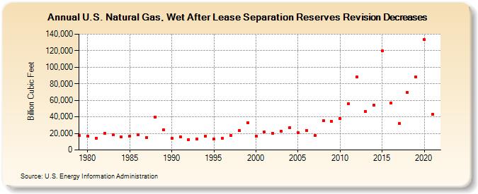 U.S. Natural Gas, Wet After Lease Separation Reserves Revision Decreases (Billion Cubic Feet)