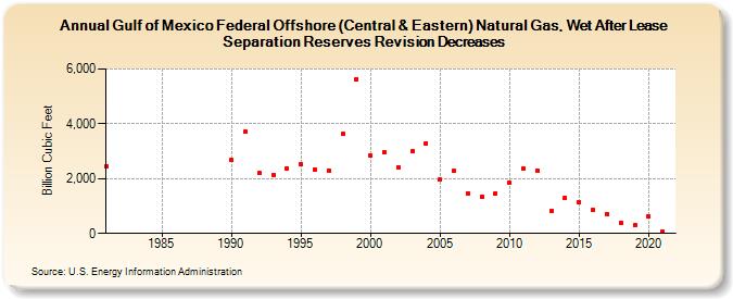 Gulf of Mexico Federal Offshore (Central & Eastern) Natural Gas, Wet After Lease Separation Reserves Revision Decreases (Billion Cubic Feet)