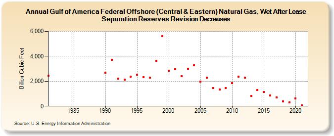 Gulf of America Federal Offshore (Central & Eastern) Natural Gas, Wet After Lease Separation Reserves Revision Decreases (Billion Cubic Feet)