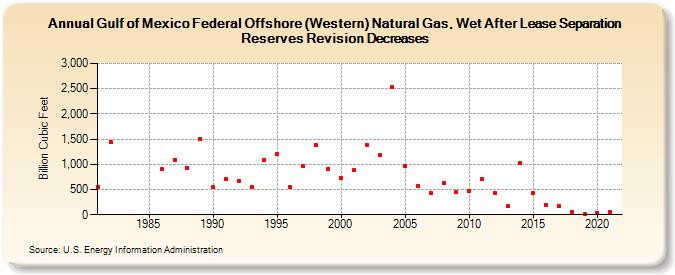 Gulf of Mexico Federal Offshore (Western) Natural Gas, Wet After Lease Separation Reserves Revision Decreases (Billion Cubic Feet)