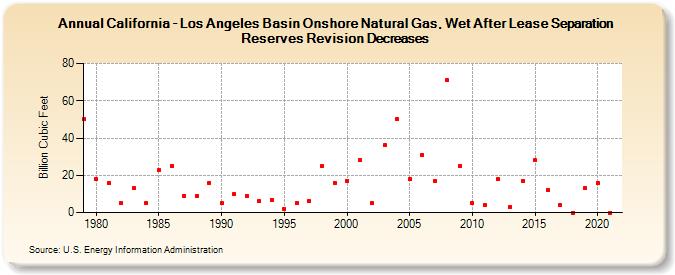 California - Los Angeles Basin Onshore Natural Gas, Wet After Lease Separation Reserves Revision Decreases (Billion Cubic Feet)