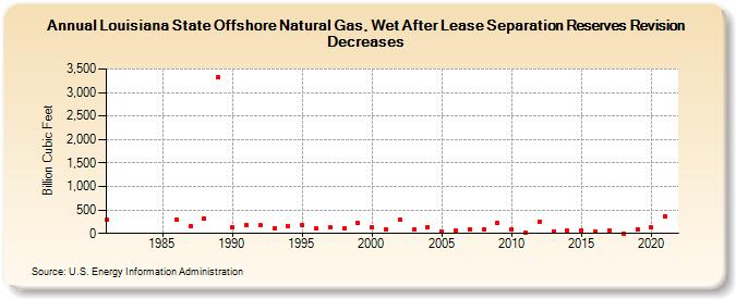 Louisiana State Offshore Natural Gas, Wet After Lease Separation Reserves Revision Decreases (Billion Cubic Feet)