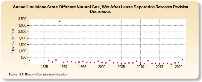 Louisiana State Offshore Natural Gas, Wet After Lease Separation Reserves Revision Decreases (Billion Cubic Feet)
