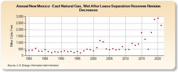 New Mexico - East Natural Gas, Wet After Lease Separation Reserves Revision Decreases (Billion Cubic Feet)