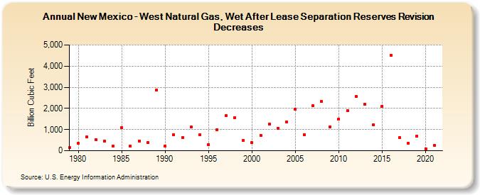 New Mexico - West Natural Gas, Wet After Lease Separation Reserves Revision Decreases (Billion Cubic Feet)