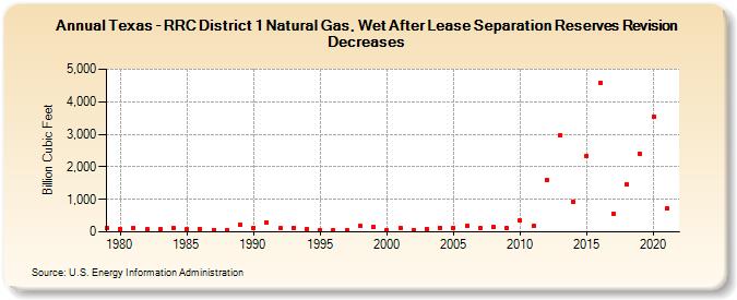 Texas - RRC District 1 Natural Gas, Wet After Lease Separation Reserves Revision Decreases (Billion Cubic Feet)