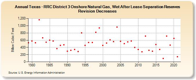 Texas - RRC District 3 Onshore Natural Gas, Wet After Lease Separation Reserves Revision Decreases (Billion Cubic Feet)