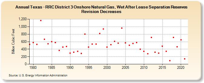 Texas - RRC District 3 Onshore Natural Gas, Wet After Lease Separation Reserves Revision Decreases (Billion Cubic Feet)