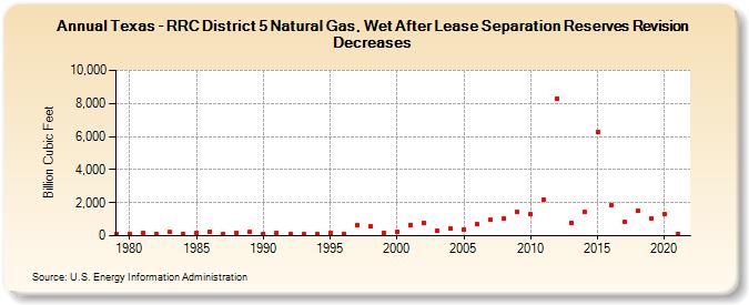 Texas - RRC District 5 Natural Gas, Wet After Lease Separation Reserves Revision Decreases (Billion Cubic Feet)