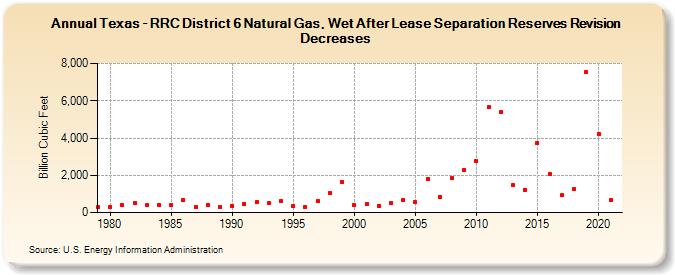 Texas - RRC District 6 Natural Gas, Wet After Lease Separation Reserves Revision Decreases (Billion Cubic Feet)